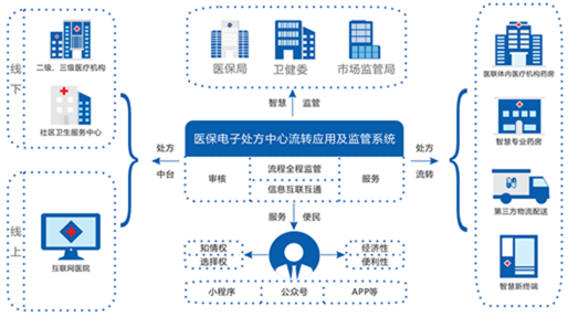 外配处方流转平台